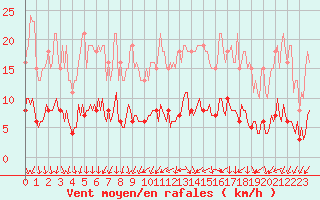 Courbe de la force du vent pour Courcouronnes (91)