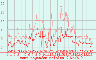 Courbe de la force du vent pour Laroque (34)