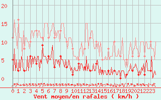 Courbe de la force du vent pour Triel-sur-Seine (78)