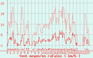 Courbe de la force du vent pour Srzin-de-la-Tour (38)