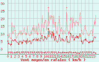 Courbe de la force du vent pour Sars-et-Rosires (59)