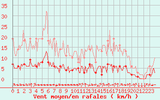 Courbe de la force du vent pour Goulles - Bagnard (19)
