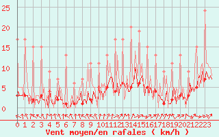 Courbe de la force du vent pour Lobbes (Be)