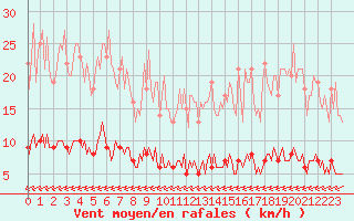 Courbe de la force du vent pour Baraque Fraiture (Be)