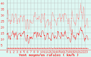 Courbe de la force du vent pour Besn (44)