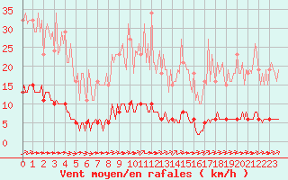 Courbe de la force du vent pour Guret (23)