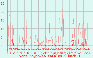 Courbe de la force du vent pour Beaumont du Ventoux (Mont Serein - Accueil) (84)