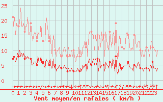 Courbe de la force du vent pour Paris Saint-Germain-des-Prs (75)