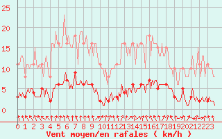 Courbe de la force du vent pour Hd-Bazouges (35)