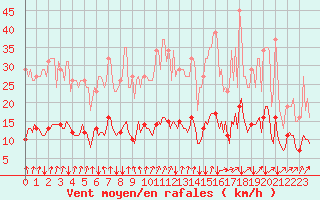 Courbe de la force du vent pour Jussy (02)
