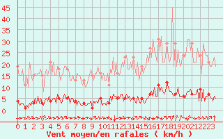 Courbe de la force du vent pour Abbeville - Hpital (80)