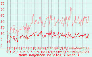 Courbe de la force du vent pour Paris Saint-Germain-des-Prs (75)