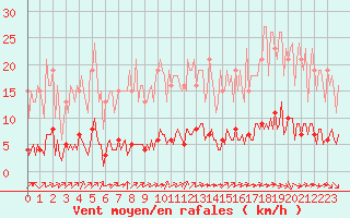Courbe de la force du vent pour Paris Saint-Germain-des-Prs (75)