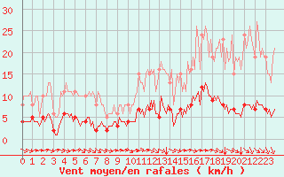 Courbe de la force du vent pour Tauxigny (37)