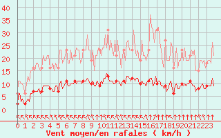 Courbe de la force du vent pour Paris Saint-Germain-des-Prs (75)