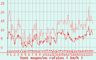 Courbe de la force du vent pour Corny-sur-Moselle (57)