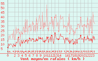 Courbe de la force du vent pour Plouguerneau (29)