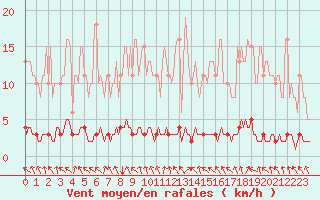 Courbe de la force du vent pour Lasfaillades (81)