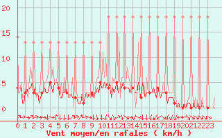 Courbe de la force du vent pour Saverdun (09)