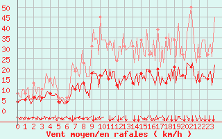 Courbe de la force du vent pour Pordic (22)