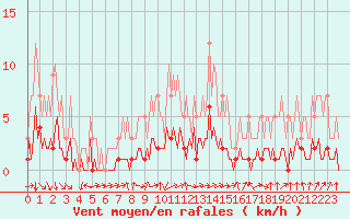 Courbe de la force du vent pour Sars-et-Rosires (59)