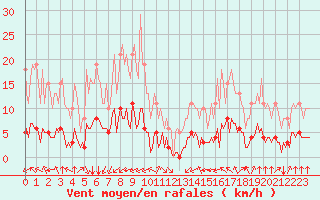 Courbe de la force du vent pour Paris Saint-Germain-des-Prs (75)