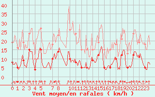 Courbe de la force du vent pour Saint-Haon (43)