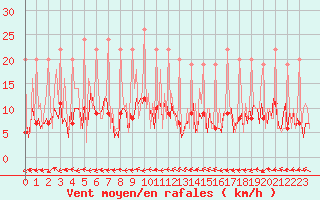 Courbe de la force du vent pour Ticheville - Le Bocage (61)