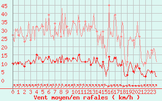 Courbe de la force du vent pour Lagny-sur-Marne (77)