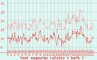 Courbe de la force du vent pour Aytr-Plage (17)