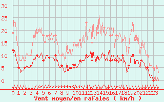 Courbe de la force du vent pour Aizenay (85)