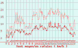 Courbe de la force du vent pour Luc-sur-Orbieu (11)