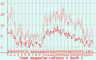 Courbe de la force du vent pour Corny-sur-Moselle (57)