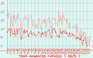 Courbe de la force du vent pour Paris Saint-Germain-des-Prs (75)
