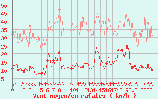 Courbe de la force du vent pour Saint-Haon (43)