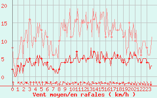 Courbe de la force du vent pour Breuillet (17)