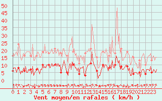 Courbe de la force du vent pour Corny-sur-Moselle (57)