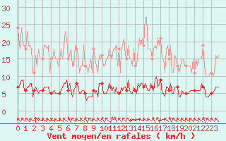 Courbe de la force du vent pour Paris Saint-Germain-des-Prs (75)