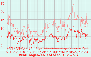 Courbe de la force du vent pour Paris Saint-Germain-des-Prs (75)