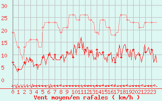 Courbe de la force du vent pour L