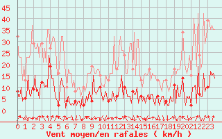 Courbe de la force du vent pour Engins (38)