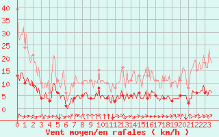 Courbe de la force du vent pour Paris Saint-Germain-des-Prs (75)