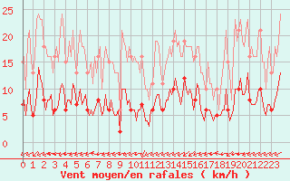 Courbe de la force du vent pour Aniane (34)