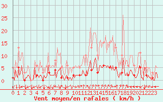 Courbe de la force du vent pour Eygliers (05)