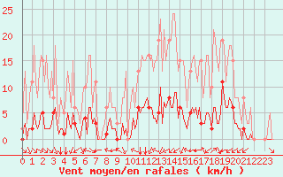 Courbe de la force du vent pour Saint-Martin-de-Londres (34)