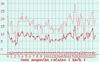 Courbe de la force du vent pour Ringendorf (67)