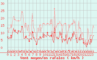 Courbe de la force du vent pour Pouzauges (85)