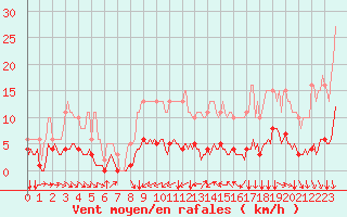 Courbe de la force du vent pour Tauxigny (37)