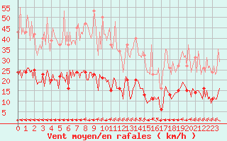 Courbe de la force du vent pour Saint-Yrieix-le-Djalat (19)