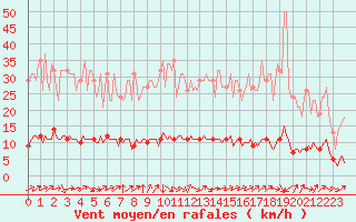 Courbe de la force du vent pour Dounoux (88)